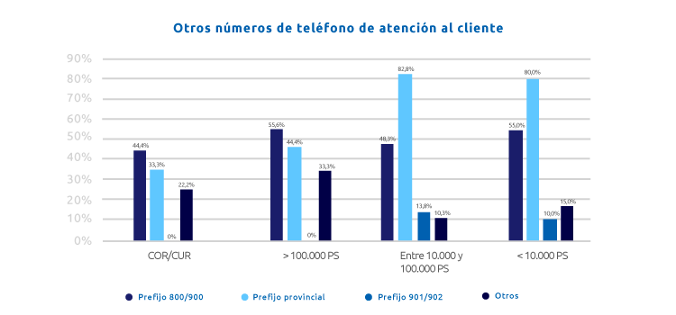 Tipología teléfonos atención al cliente Tipos de teléfonos gratuitos de atención al cliente