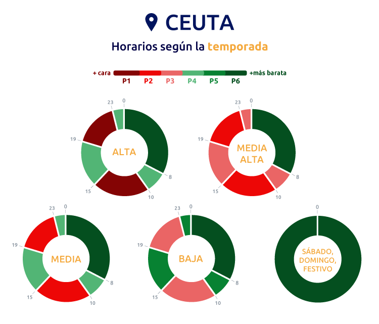 Horario discriminación horaria 6 periodos en tarifas 2.0TD para Ceuta