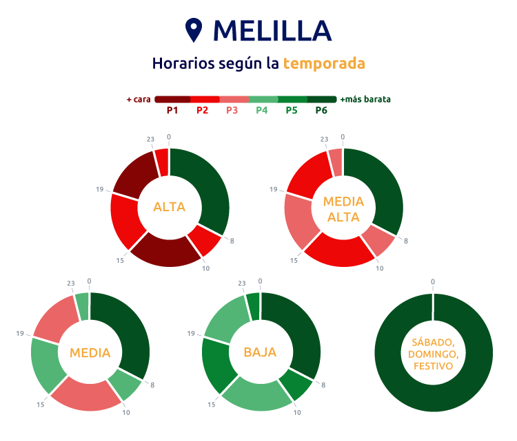 Horario discriminación horaria 6 periodos en tarifas 2.0TD para Melilla