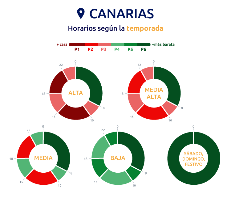 Horario discriminación horaria 6 periodos en tarifas 2.0TD para las Islas Canarias