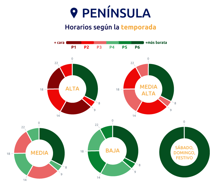 Horario discriminación horaria 6 periodos en tarifas 2.0TD para la Península