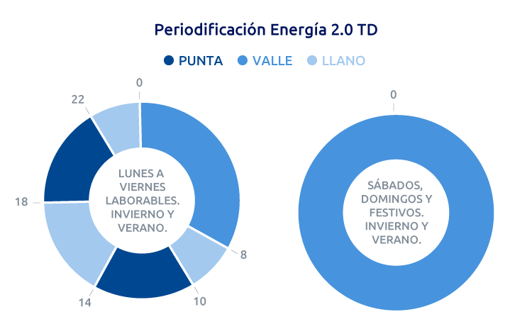 Periodificación energia en tarifas 2.0TD