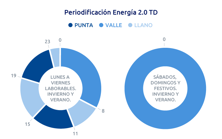 Horario de la luz y franjas horarias de la península