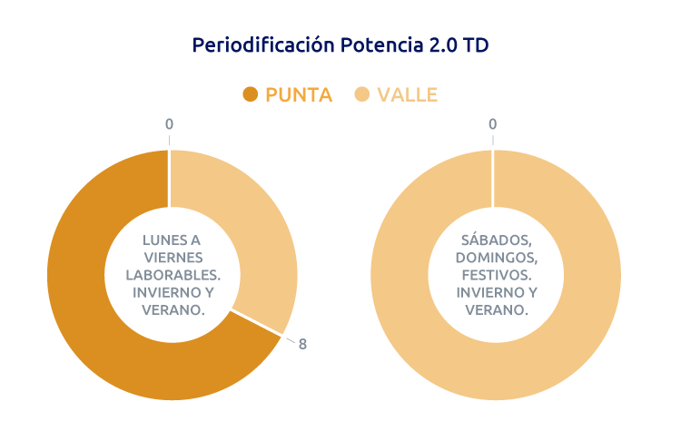 Periodificación potencia en tarifas 2.0TD